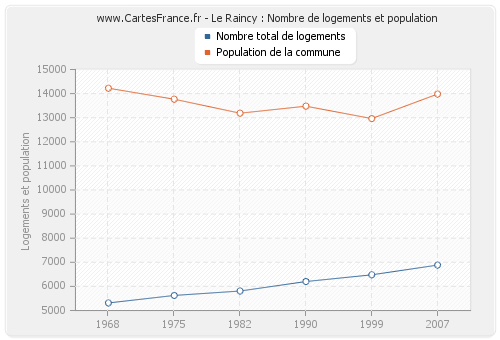 Le Raincy : Nombre de logements et population